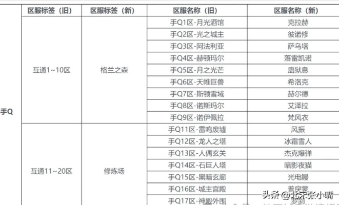 DNF付费转区终极指南，2026年如何安全高效转移角色并避开常见坑？