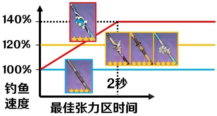 2026原神钓鱼革命，稀缺渔获类型全解析与高效钓法实战指南