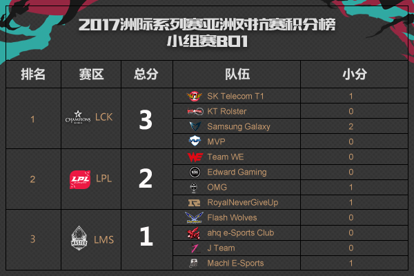 2017 LPL终极解密，如何精准匹配玩家热门需求，重温赛季经典？