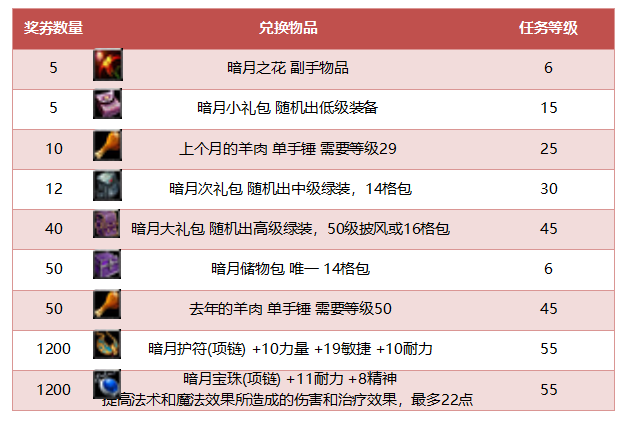 暗月马戏团必刷哪些神级奖励？2026最新玩家实测数据揭露真相！