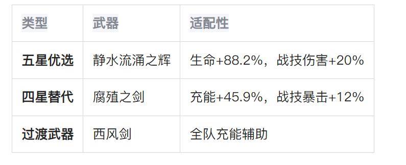 芙水全解析，水核体系如何统治深渊？实战配队深度拆解